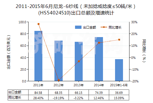 2011-2015年6月尼龍-6紗線（未加捻或捻度≤50轉(zhuǎn)/米）(HS54024510)出口總額及增速統(tǒng)計